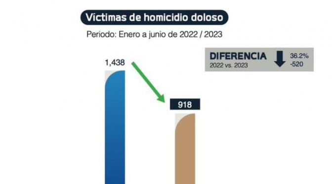 Trabajo conjunto da resultados; 520 homicidios menos de enero a junio