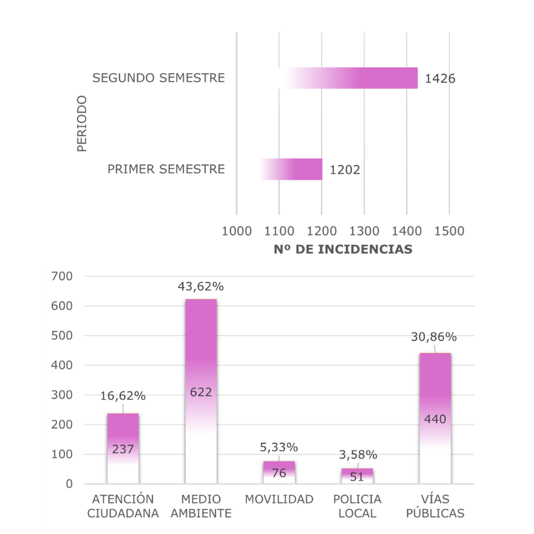 El Servicio de Atención Ciudadana gestionó más de 1.400 incidencias en el segundo semestre de 2023